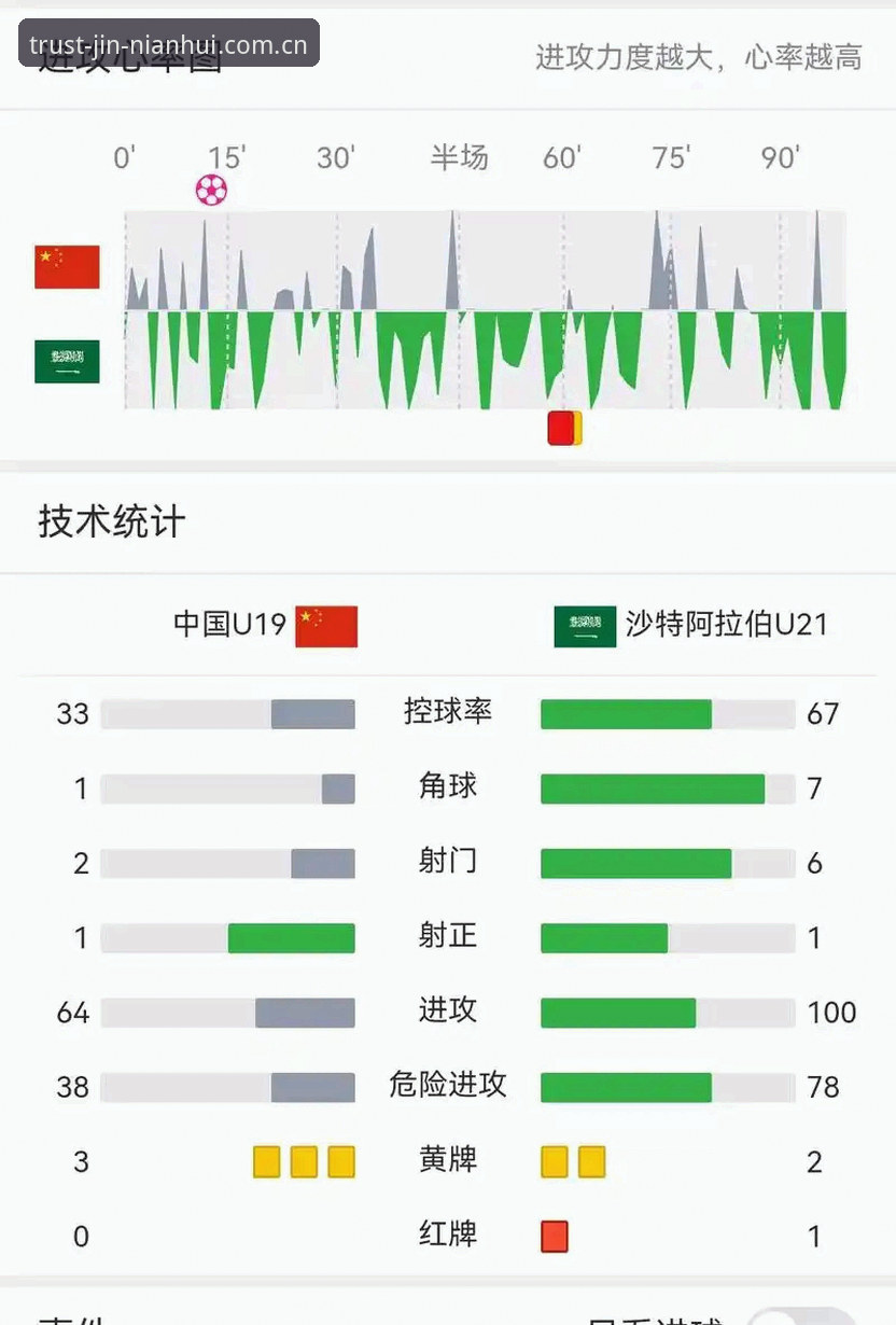 金年会岁月沉淀信任直播平台对比使用技巧 U19国足土伦杯0-3完败突尼斯的深度分析:数据背后暴露的三个致命缺陷